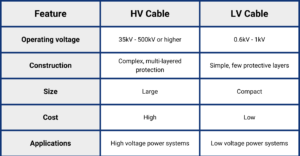 Distinguish between HV cable and LV cable